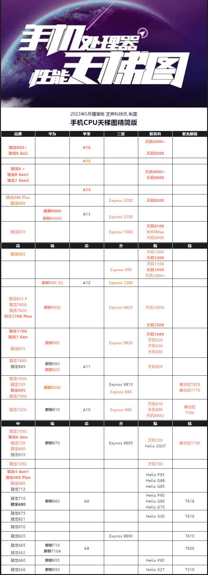 23年5月最新版 你的手机高吗？AG真人平台手机CPU天梯图20(图7)